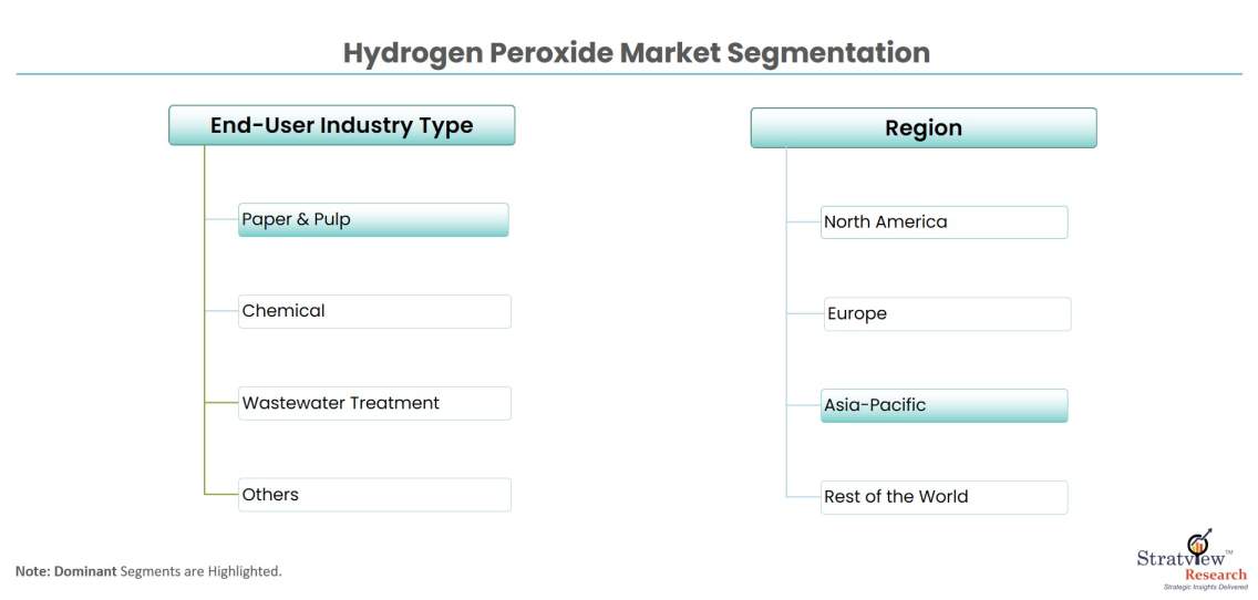 Hydrogen-peroxide-market-segmentation